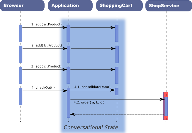 The consumer application maintains the conversational state with the browser/user