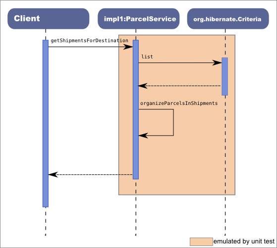 Sequence diagram for coupled implementation